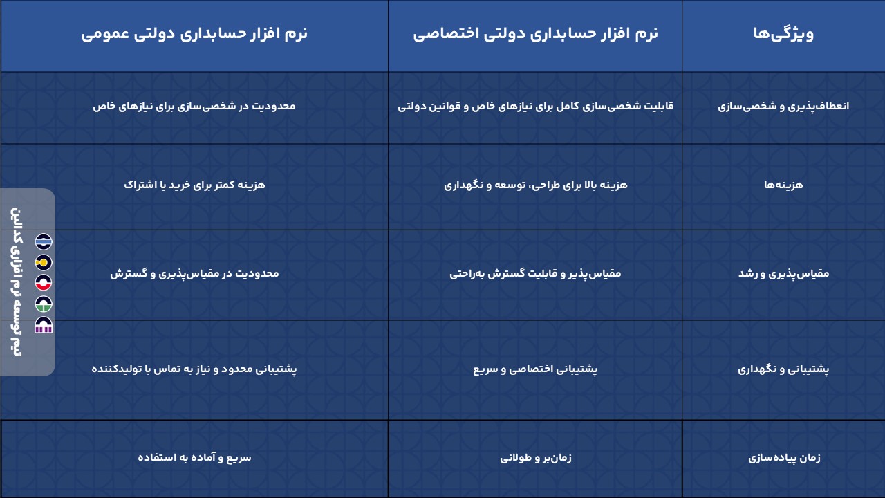 استفاده از نسخه های عمومی بهتر است یا توسعه اختصاصی نرم افزار حسابداری دولتی